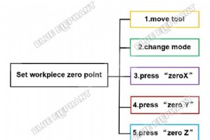 Mach3 CNC 制御でワークピースのゼロ点を設定する – ステップバイステップ ガイド 