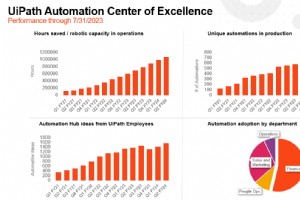 UiPath ロボットにより従業員が毎週 7,400 時間を節約 