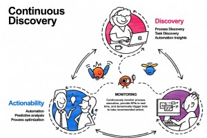 Continuous Process Discovery: The Key to Future-Proof Business Resilience