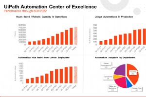 UiPath Saves Over 700,000 Hours Through Global Remote Work and Automation