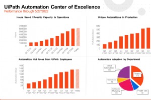Automation Excellence: Inside Our CoE’s Milestone Runs & Unexpected Highlights