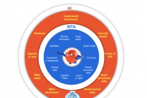 How Automation Unlocks Business Intelligence & Analytics: 4 Proven Strategies