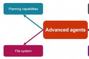 Agents IA standards et avancés :principales différences qui contribuent au succès de l entreprise 