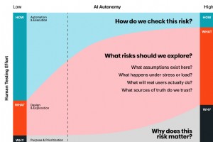 AI がソフトウェア テストに革命を起こす:迅速な自動化から戦略的洞察まで 