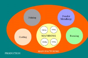 Understanding the Distinctions Between Production, Manufacturing, and Machining