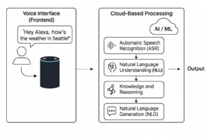 Cloud & AI Drive the Future of Smart Solutions