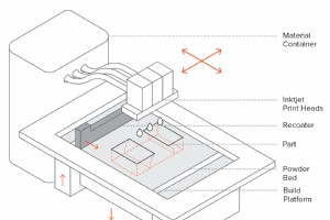 Comprensión de la impresión 3D Binder Jetting:principios, beneficios y limitaciones 