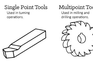 车削、铣削和钻孔：关键加工工艺说明 