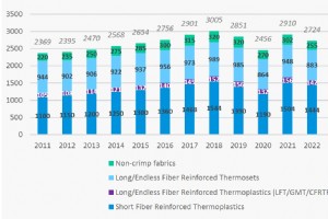 欧州の複合材生産動向：現在は減少、2026年までに予測 