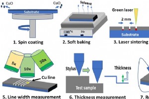 铜纳米颗粒和绿色激光打印：经济高效的低电阻率电路板解决方案 