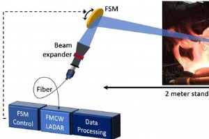 高精度激光雷达捕捉强烈火焰中的 3D 熔化结构 