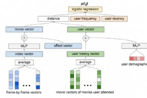 人工智能通过协作过滤分析预告片来预测电影上座率 