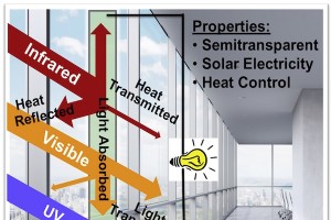 创新的窗户涂层可隔热并发电 