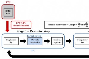 GPU 加速的环境模拟性能优于超级计算机 
