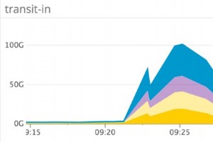 GitHub 幸免于创纪录的 1.35Tbps DDoS 攻击——史上最大规模 