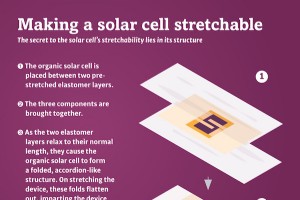 革命性的可清洗、可拉伸太阳能电池实现 8% 的效率 