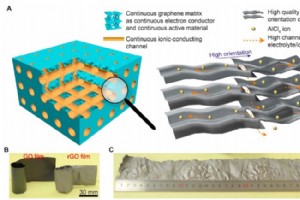 5 秒充电铝石墨烯电池工作温度范围为 –40°C 至 120°C，可循环 250,000 次 