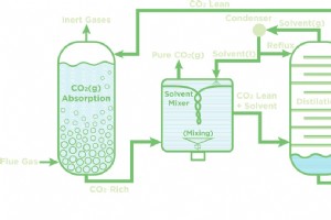 Innovator Energy 宣布碳捕获技术成本降低 10 倍 