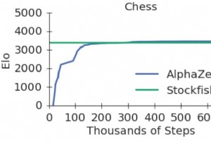 AlphaZero：谷歌人工智能在 24 小时内征服国际象棋和围棋 