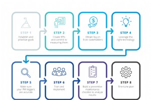 预防性维护计划：构建稳健 PM 计划的 8 步蓝图 