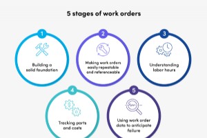 制定一流工单的 5 步蓝图 