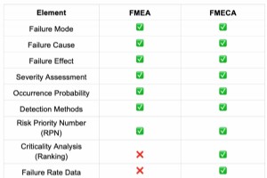 FMECA 解释：故障模式、影响和危害性分析的综合方法 