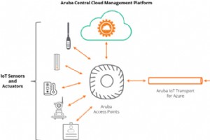 Accélérer la migration vers le cloud IoT :stratégies sécurisées et interopérables 