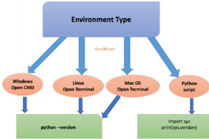 Проверьте свою версию Python в Linux, macOS и Windows:краткое руководство 