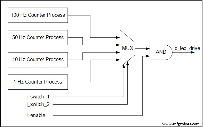 So bauen Sie Ihren ersten FPGA-LED-Blinker:Eine Schritt-für-Schritt-Anleitung