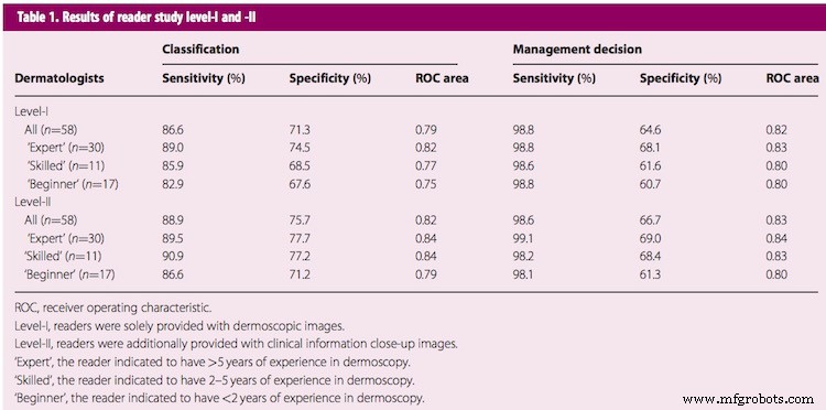 IA supera dermatologistas experientes em precisão na detecção de câncer de pele 
