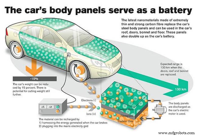 13 tecnologias automotivas de ponta em breve 