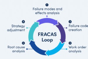 FRACAS:Aus Geräteausfällen Geschäftsgewinne machen 
