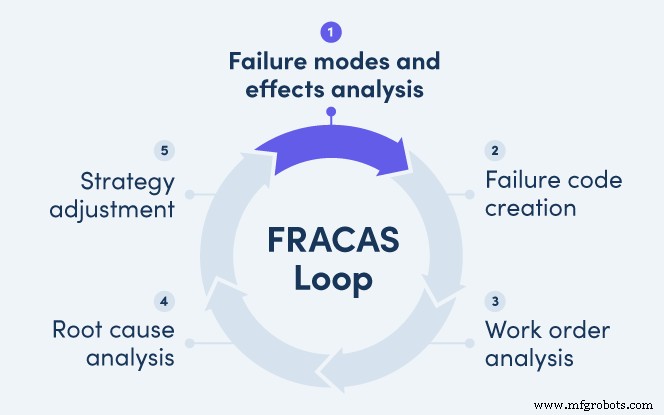 FRACAS:превращаем отказы оборудования в бизнес-победы 