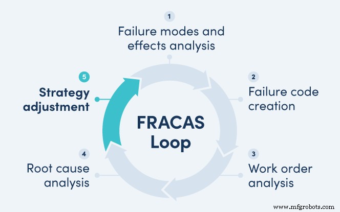 FRACAS:превращаем отказы оборудования в бизнес-победы 