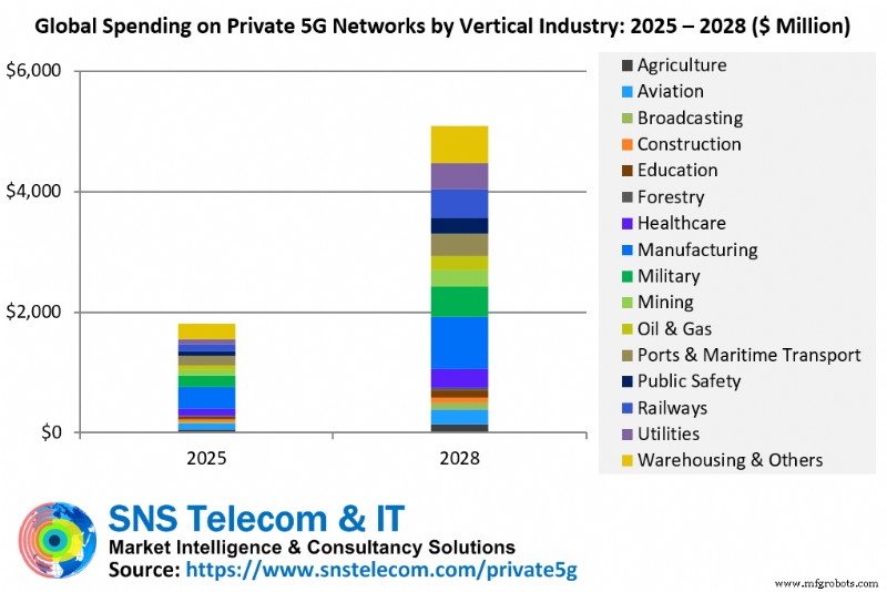 El mercado privado de 5G se acelera más allá de LTE y se proyecta que superará los $5 mil millones para 2028, según SNS Telecom &IT 