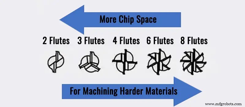 Choisir la bonne mèche de routeur CNC :un guide pratique 