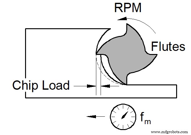 Choisir la bonne mèche de routeur CNC :un guide pratique 
