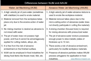 Wasserstrahl- vs. Abrasivwasserstrahlbearbeitung: Unterschiede & Anwendungen
