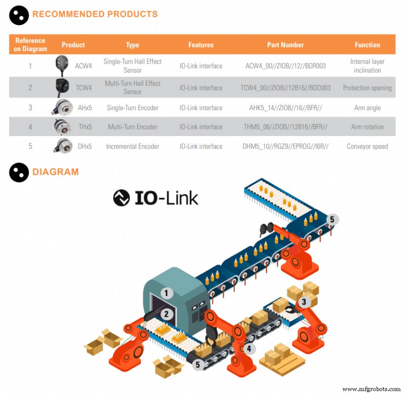 IO-Link:산업 자동화 병목 현상 극복 
