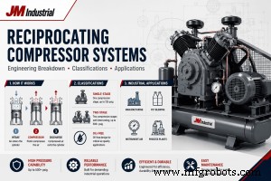 Sistem Kompresor Bolak-Balik:Perincian Teknik, Klasifikasi &Aplikasi Industri 