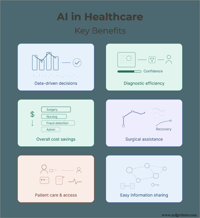 의료 분야의 AI:혁신적인 이점, 사용 사례 및 시장 전망 