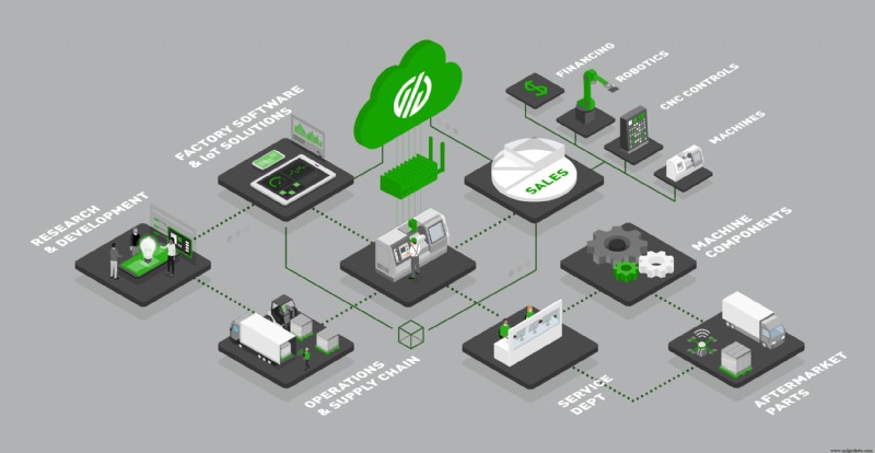 Tecnologías Industry4.0:ejemplos del mundo real que impulsan la transformación de la fabricación 