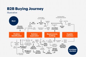Content Marketing in der Fertigung meistern: Bewährte Strategien für B2B-Wachstum