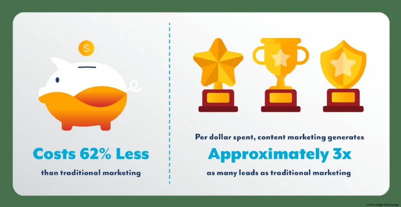 6 tactiques de marketing de contenu éprouvées que chaque fabricant devrait maîtriser 