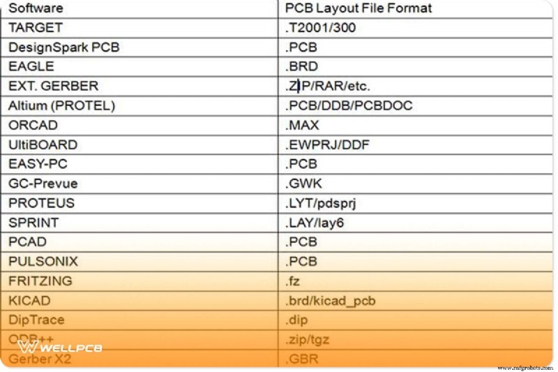 Gestion des fichiers de circuits imprimés principaux :de la conception à la fabrication à haute disponibilité 