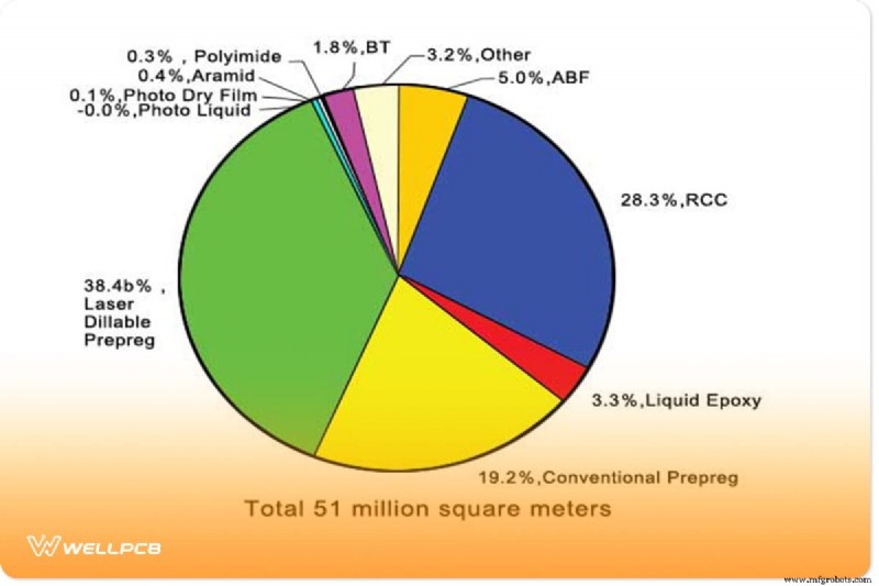 Memilih Bahan PCB yang Tepat:Kriteria Desain &Pemilihan Bahan 