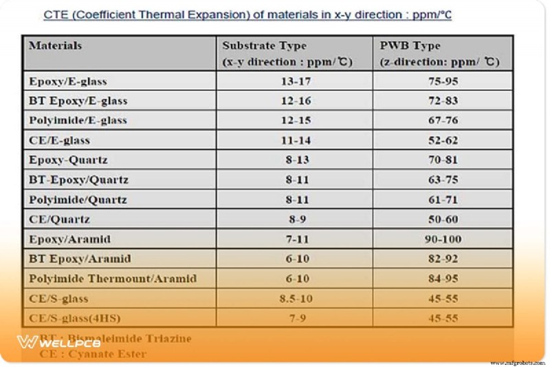 Memilih Bahan PCB yang Tepat:Kriteria Desain &Pemilihan Bahan 