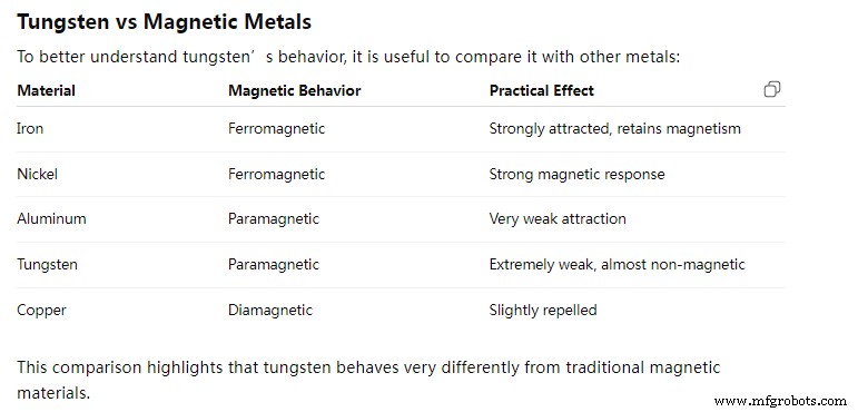 ¿Es magnético el tungsteno? Análisis experto de sus propiedades, comportamiento y usos en ingeniería. 