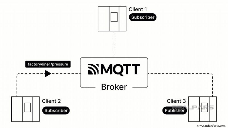Compreendendo o MQTT:como funciona o protocolo leve de mensagens IoT 